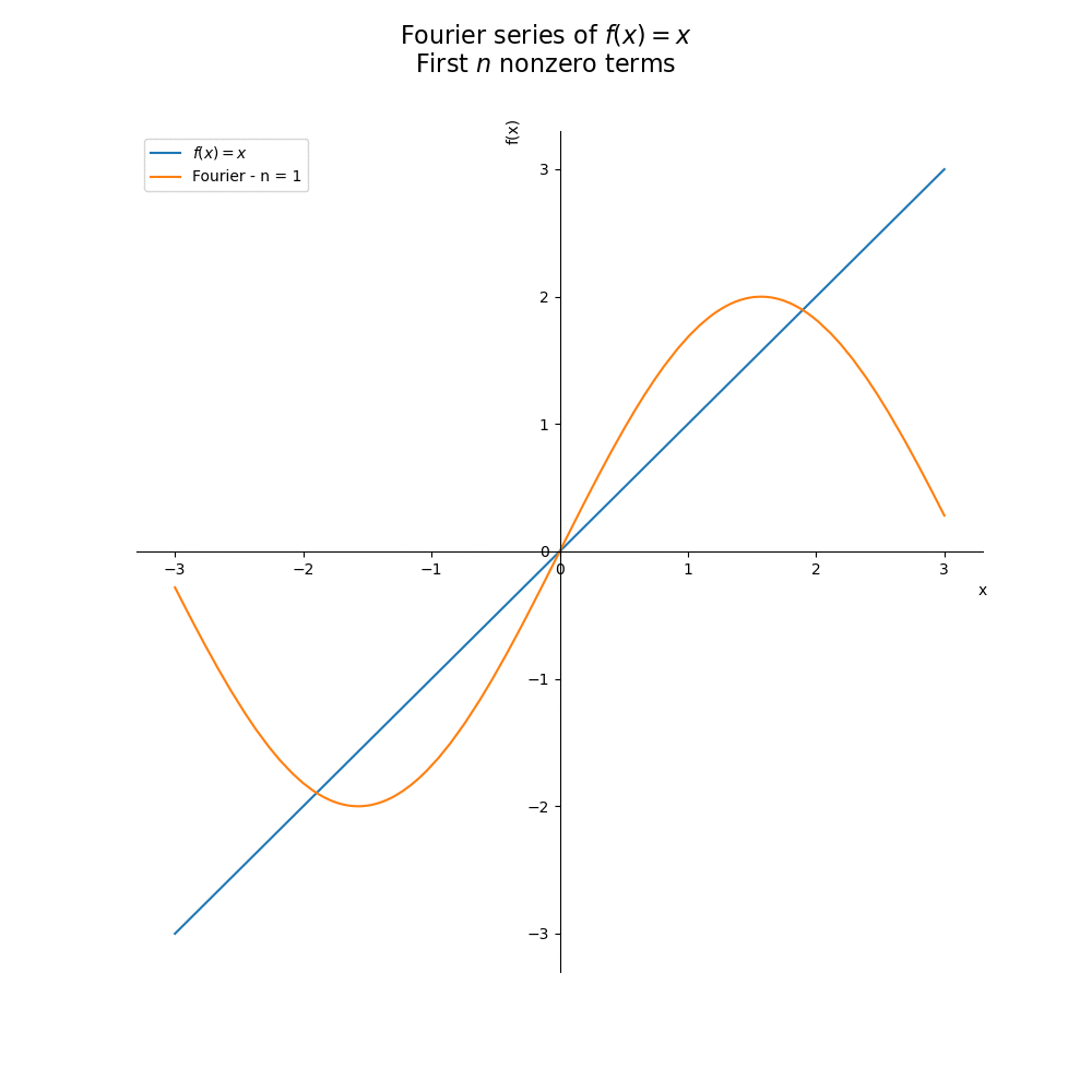 Math projects