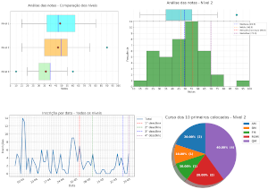 Statistical analysis of student grades with Python