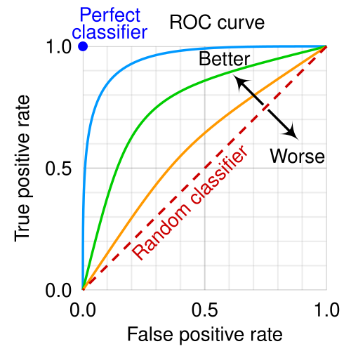 ROC curves