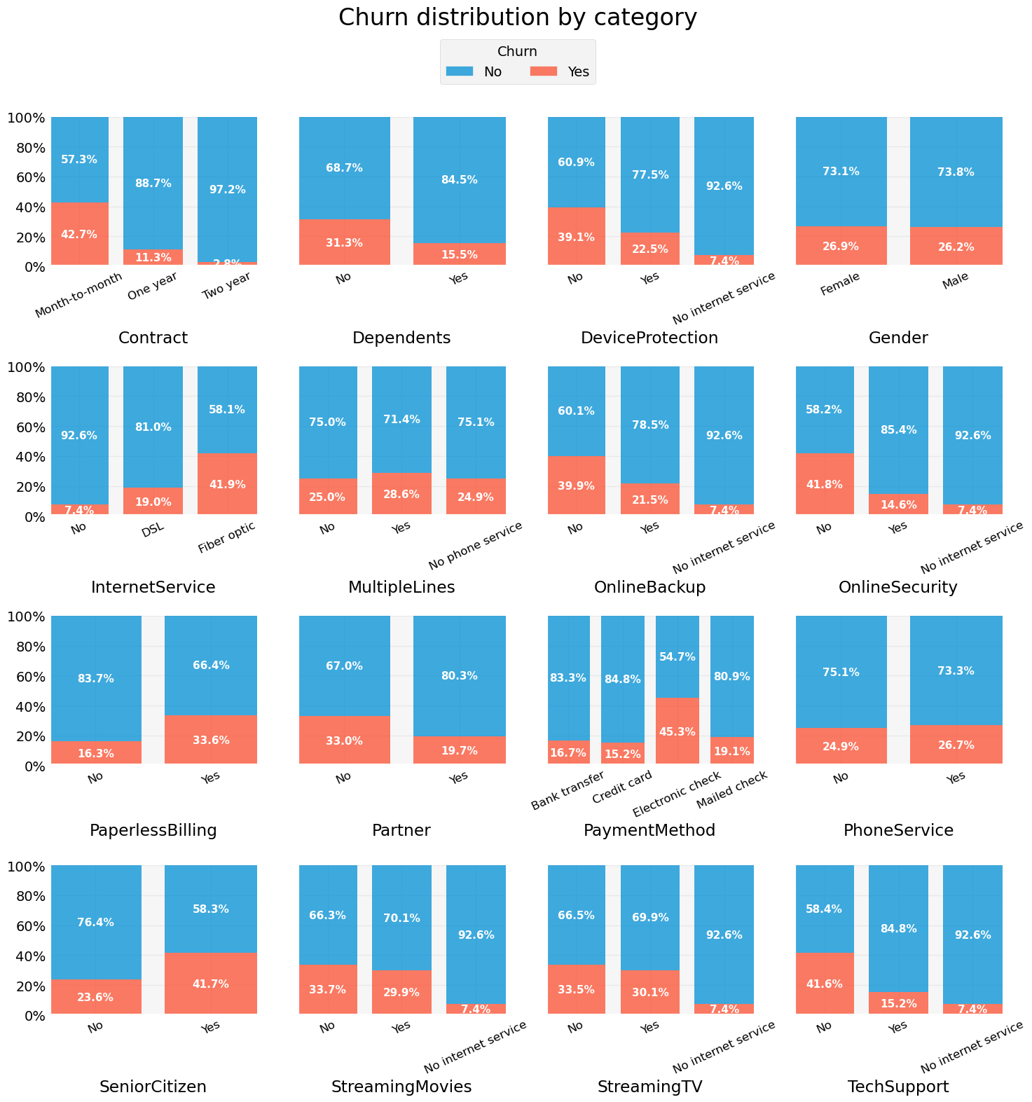 churn categories